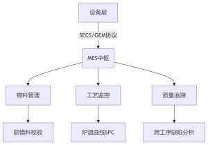 MES制造執行系統，SMT電子工廠數字化轉型